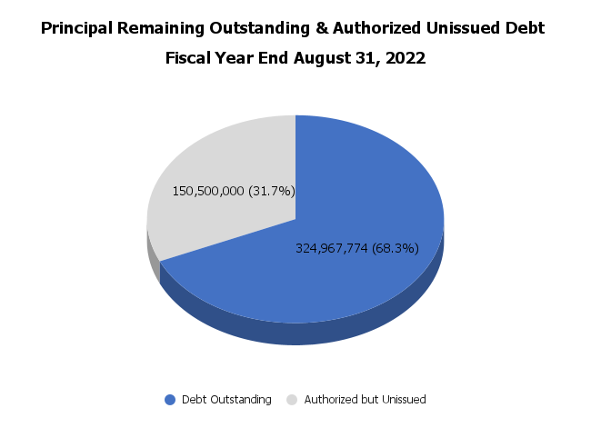 Principal Remaining Outstanding - Authorized Unissued Debt